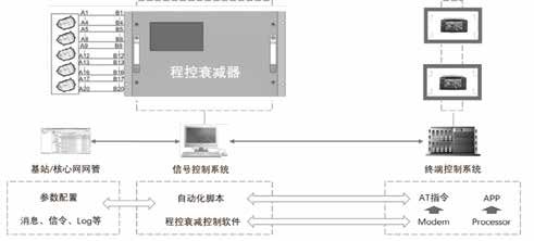 5G車載通信模組測(cè)試 為智能汽車駕駛體驗(yàn)帶來(lái)新突破