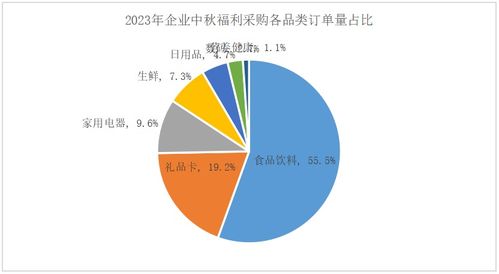 企業(yè)中秋福利新風(fēng)向 健康消費(fèi)崛起，三河地區(qū)采購額同比激增92%
